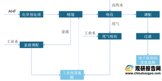 我国电子氢氟酸行业产能及进出口现状:产能快速提升 高端产品仍依赖进口