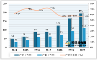 我国碳酸二甲酯行业供需分析:产能利用率不高 PC及电解液为需求端主力