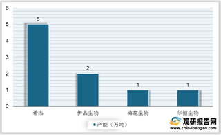 我国缬氨酸行业供需格局分析:希杰企业产能最高 饲料领域需求增速最显著