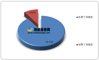 我国丁苯橡胶(SBR)行业产不足需 故每年需大量进口来填补缺口