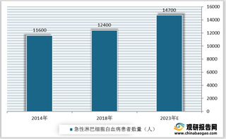 2021年我国细胞治疗行业现状及前景分析:国内市场提供广阔发展空间