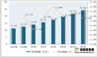 2018-2025国内ERCP类(经内镜逆行性胰胆管造影)诊疗器械市场规模及同比增速预测情况