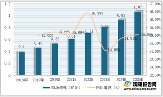 2018-2025国内EUS类(超声内镜检查)诊疗器械市场规模及同比增速预测情况