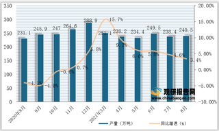 2021年1-8月全国及各省市纱产量与同比增速统计情况