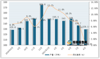 2021年1-8月我国十种有色金属产量为4316.2万吨,同比增长9.1%(附各省数据)