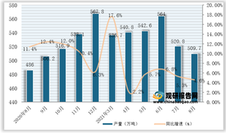 2021年1-8月我国铝材产量为3955.1万吨,同比增长13.8%(附各省数据)