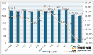 2021年1-8月我国钢筋产量为17762.8万吨,同比增长4%