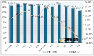 2021年1-8月我国线材(盘条)产量为10913.2万吨,同比增长1.1%