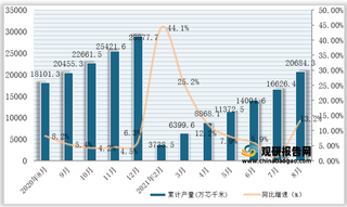 2021年1-8月我国光缆产量为20684.3万芯千米,同比增长13.2%