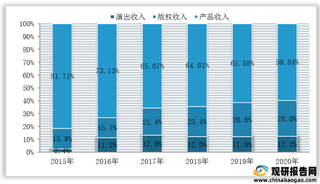 我国虚拟偶像市场规模分析:实现稳步扩增 版权收入占比上升趋势明显