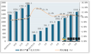 2021年1-9月全国及各省市天然气产量与同比增速统计情况