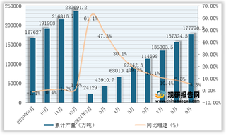 2021年1-9月我国水泥产量为177770.3万吨,同比增长5.3%(附各省数据)