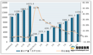 2021年1-9月我国中空玻璃产量为11258.3万平方米,同比增长5%