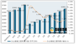 2021年1-9月我国办公楼施工面积累计值为35992.78万平方米,累计增长2.5%(附各省市数据)