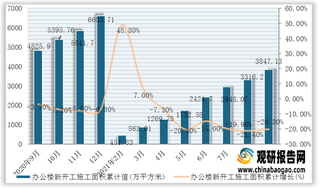 2021年1-9月我国办公楼新开工施工面积累计值与累计增长(附各省市数据)