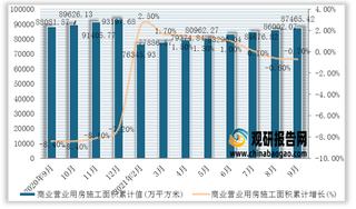2021年1-9月我国商业营业用房施工面积累计值与累计增长(附各省市数据)