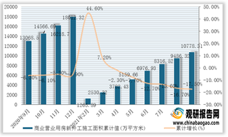 2021年1-9月我国商业营业用房新开工施工面积累计值与累计增长(附各省市数据)