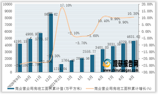 2021年1-9月我国商业营业用房竣工面积累计值为4631.63万平方米,累计增长10.3%(附各省市数据)