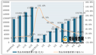 2021年1-9月我国商品房销售面积、销售额统计情况(附各省市数据)