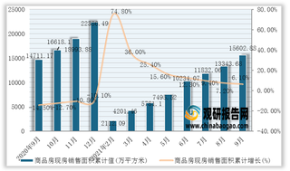 2021年1-9月我国商品房现房销售面积、销售额统计情况(附各省市数据)