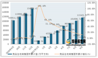 2021年1-9月我国商品住宅销售面积、销售额统计情况(附各省市数据)