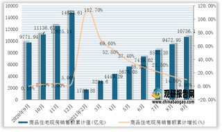 2021年1-9月我国商品住宅现房销售面积、销售额统计情况(附各省市数据)