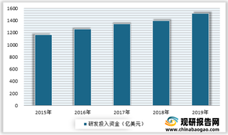 2021年我国生物科研试剂行业研发投入情况、市场规模、竞争格局及发展趋势分析