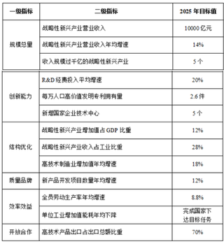 山西省“十四五”14个战略性新兴产业规划要点汇总 布局信息技术应用创新等重点产业