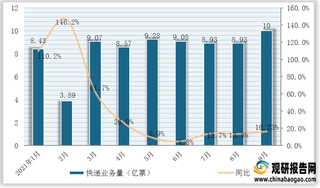 2021年1-9月我国快递行业主要上市公司快递业务量、单票收入统计情况