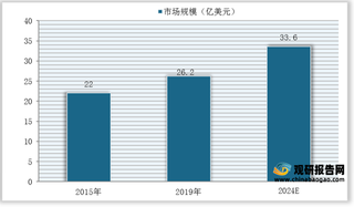 2015-2024年全球科研抗体试剂市场规模预测(附供应商分布情况)