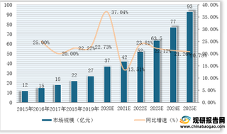 2015-2025年中国科研抗体试剂市场规模预测(附细分品牌结构)