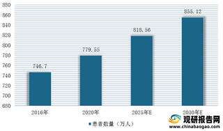 全球及中国系统性红斑狼疮药物行业需求、市场规模及竞争格局分析 生物药领域大有可为
