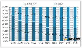 2015-2024年全球及中国重组蛋白生物科研试剂市场规模预测(附用户占比)