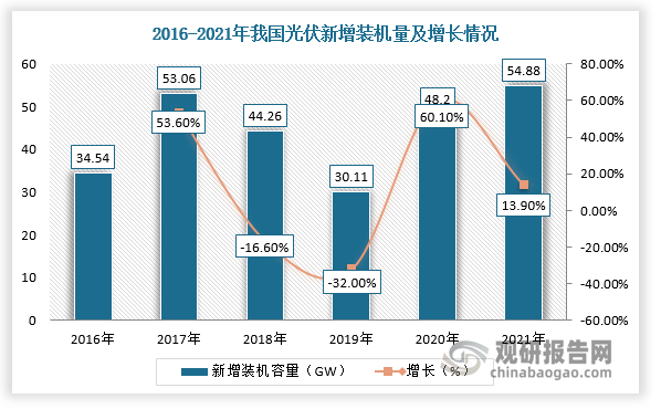 背板是光伏组件最重要的封装材料之一,背板材料的质量直接关系光伏组件的发电效率及使用寿命。根据国家能源局数据显示,2021年,全国新增光伏并网装机容量54.88GW,同比上升13.9%,累计光伏并网装机容量达到308GW,同比增长21.74%,光伏组件产能产量分别为350GW/年、182GW。由此可见,我国太阳能电池背板行业下游需求动力足。