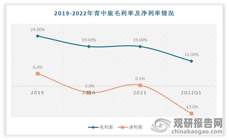 2019-2022年总体来看毛利率持续下降,2020、2021、2022Q1 毛利率分别为 19.44%、18.50%、12.02%。2022年第一季度净利率为-13%。