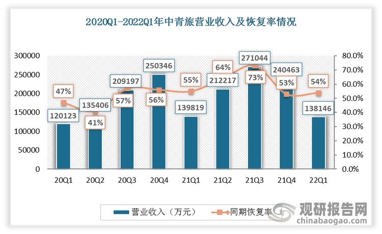 2020 年疫情影响程度减轻后,中青旅收入恢复上升。 2022Q1 中青旅实现营收13.81 亿元。2021Q1-Q4 营收分别为 2019 年同期的 54.99%、64.12%、73.41%、53.33%。