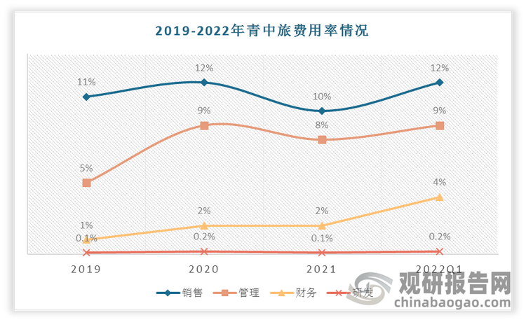2019-2022年总体上中青旅费用率趋于稳定,管理费用率和财务费用率有小幅度上升。2022年第一季度销售费用率为11.6%,管理费用率为9.45%,财务费用率为3.96%,研发费用率为0.17%。