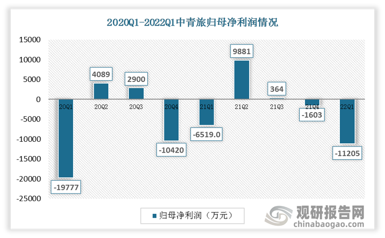 中青旅整体业绩恢复相对较慢,2021Q2 业绩恢复情况较好,实现归母净利润 0.99 亿元,恢复至 2019 年同期的 31.06%。