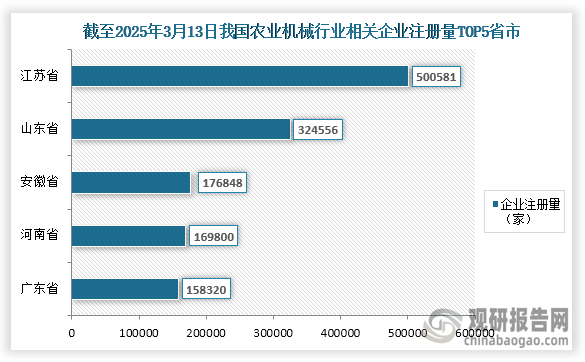 我国农业机械行业参与企业众多,截止至2025年3月13日我国农业机械行业相关企业注册量达到了3460417家,其中企业注册量前五的省市分别为江苏省、山东省、安徽省、河南省、广东省;相关企业注册量分别为500581家、324556家、176848家、169800家、158320家,占比分别为14.47%、9.38%、5.11%、4.91%、4.58%。整体来看,江苏省相关企业注册量远高于其他省市。