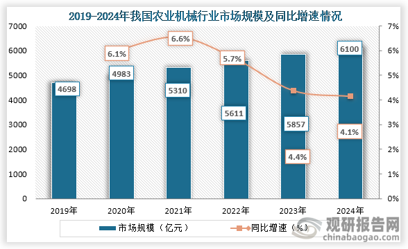 农业机械在现代农业生产中具有重要作用,可以能够显著提高生产效率、降低劳动力成本。从市场规模来看,2019年到2024年我国农业机械行业市场规模持续增长,到2024年我国农业机械行业市场规模达到了6100亿元,同比增长4.1%。